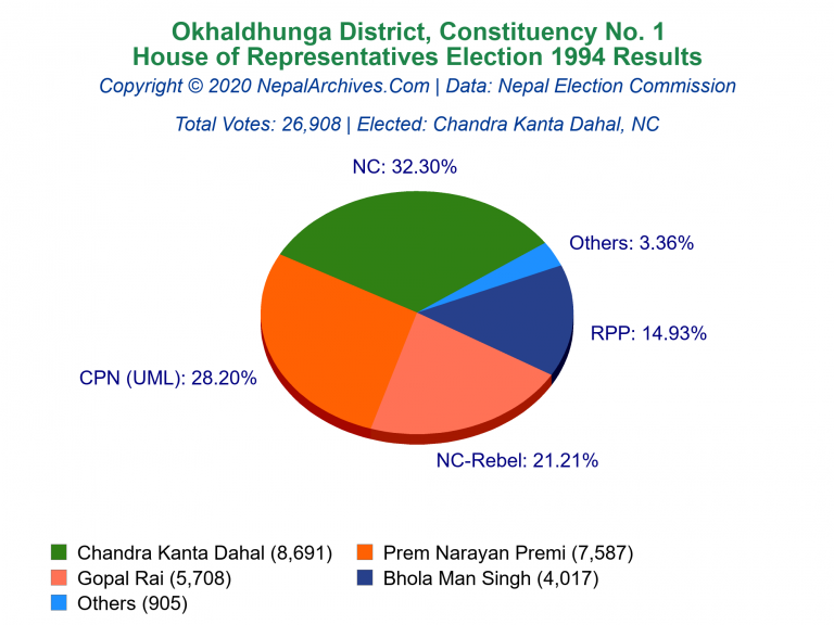 Okhaldhunga: 1 | House of Representatives Election 1994 | Pie Chart