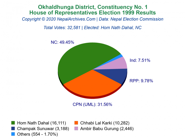 Okhaldhunga: 1 | House of Representatives Election 1999 | Pie Chart