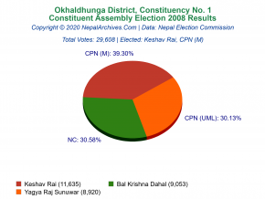 Okhaldhunga – 1 | 2008 Constituent Assembly Election Results