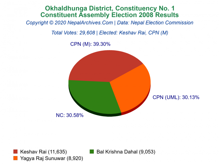 Okhaldhunga: 1 | Constituent Assembly Election 2008 | Pie Chart