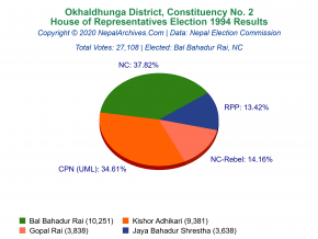 Okhaldhunga – 2 | 1994 House of Representatives Election Results