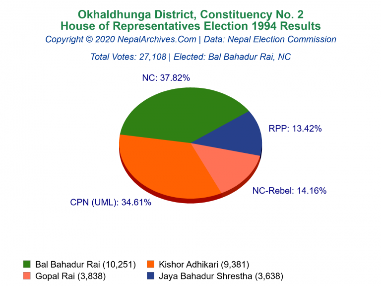 Okhaldhunga: 2 | House of Representatives Election 1994 | Pie Chart