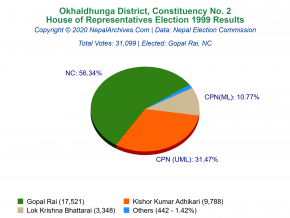 Okhaldhunga – 2 | 1999 House of Representatives Election Results