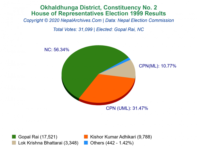 Okhaldhunga: 2 | House of Representatives Election 1999 | Pie Chart