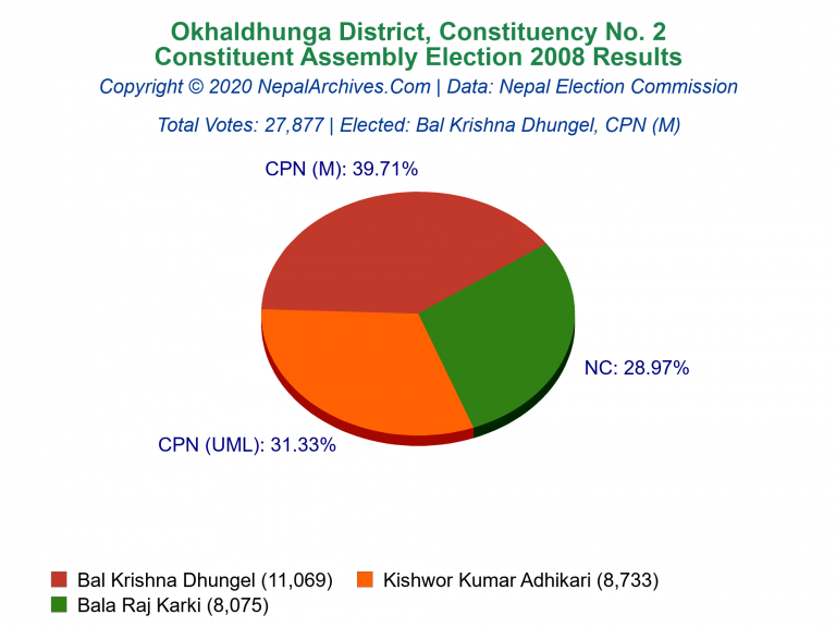 Okhaldhunga: 2 | Constituent Assembly Election 2008 | Pie Chart