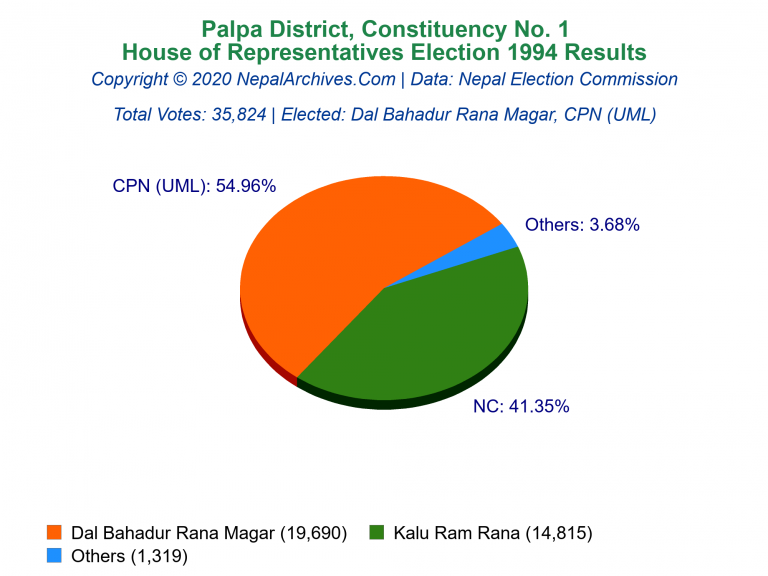 Palpa: 1 | House of Representatives Election 1994 | Pie Chart