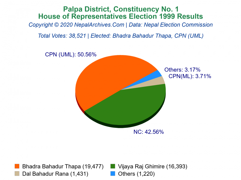 Palpa: 1 | House of Representatives Election 1999 | Pie Chart