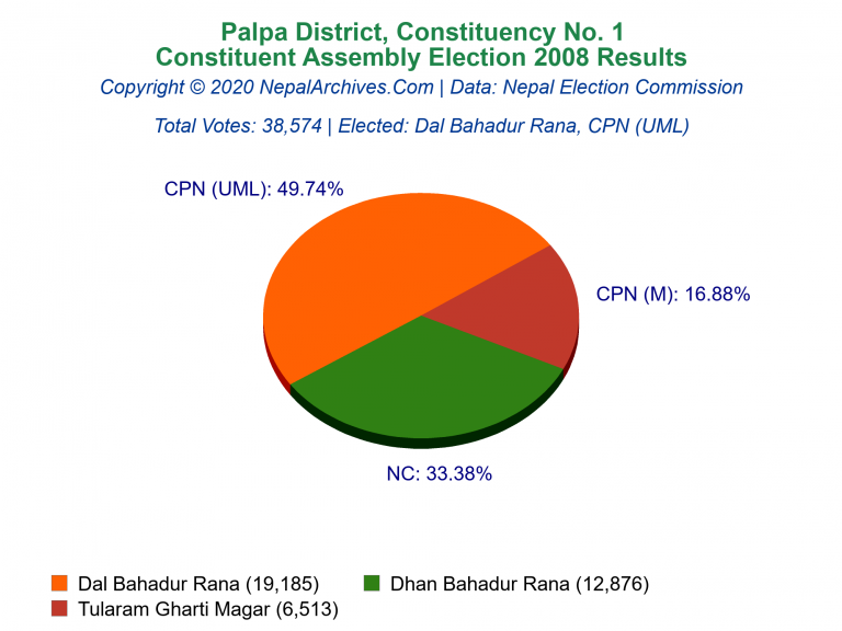 Palpa: 1 | Constituent Assembly Election 2008 | Pie Chart