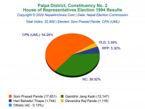 Palpa – 2 | 1994 House of Representatives Election Results