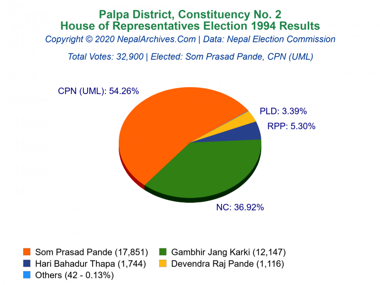 Palpa: 2 | House of Representatives Election 1994 | Pie Chart