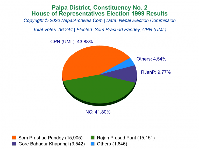 Palpa: 2 | House of Representatives Election 1999 | Pie Chart