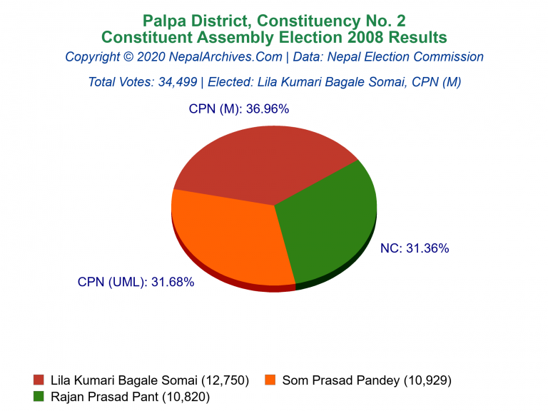 Palpa: 2 | Constituent Assembly Election 2008 | Pie Chart