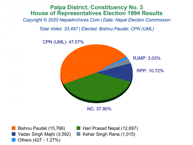 Palpa: 3 | House of Representatives Election 1994 | Pie Chart