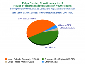 Palpa – 3 | 1999 House of Representatives Election Results