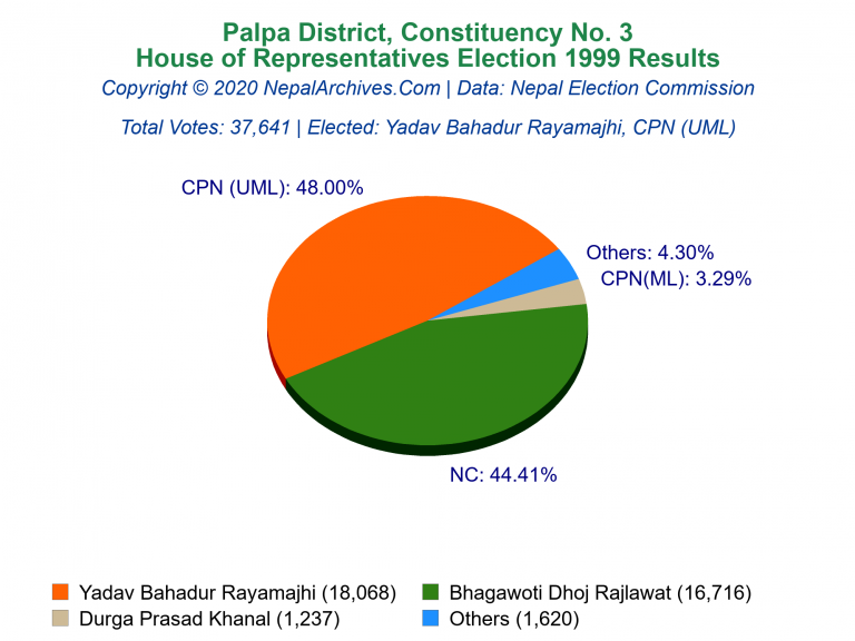 Palpa: 3 | House of Representatives Election 1999 | Pie Chart