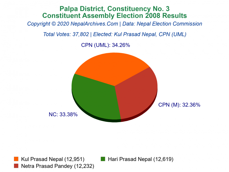 Palpa: 3 | Constituent Assembly Election 2008 | Pie Chart