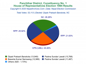 Panchthar – 1 | 1994 House of Representatives Election Results