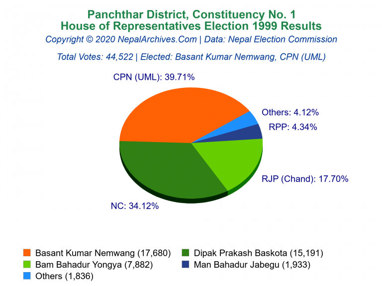 Panchthar: 1 | House of Representatives Election 1999 | Pie Chart
