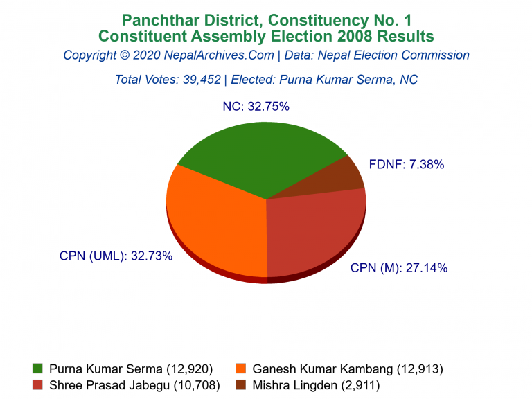 Panchthar: 1 | Constituent Assembly Election 2008 | Pie Chart
