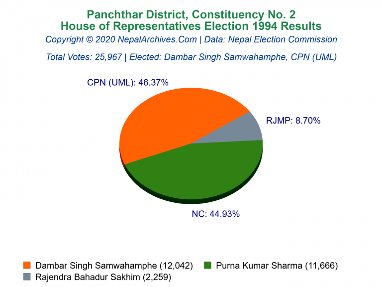 Panchthar: 2 | House of Representatives Election 1994 | Pie Chart