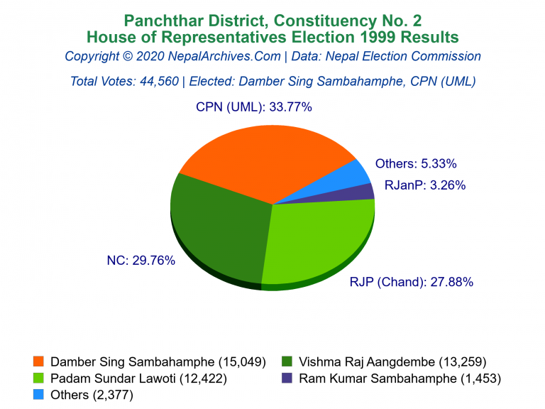Panchthar: 2 | House of Representatives Election 1999 | Pie Chart