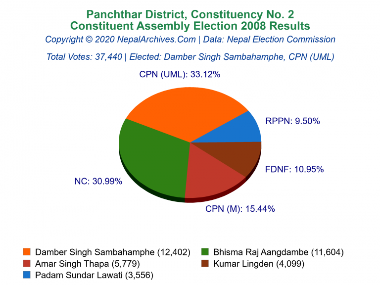 Panchthar: 2 | Constituent Assembly Election 2008 | Pie Chart