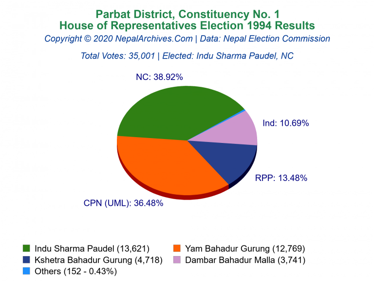 Parbat: 1 | House of Representatives Election 1994 | Pie Chart