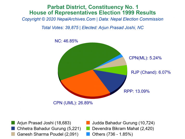 Parbat: 1 | House of Representatives Election 1999 | Pie Chart