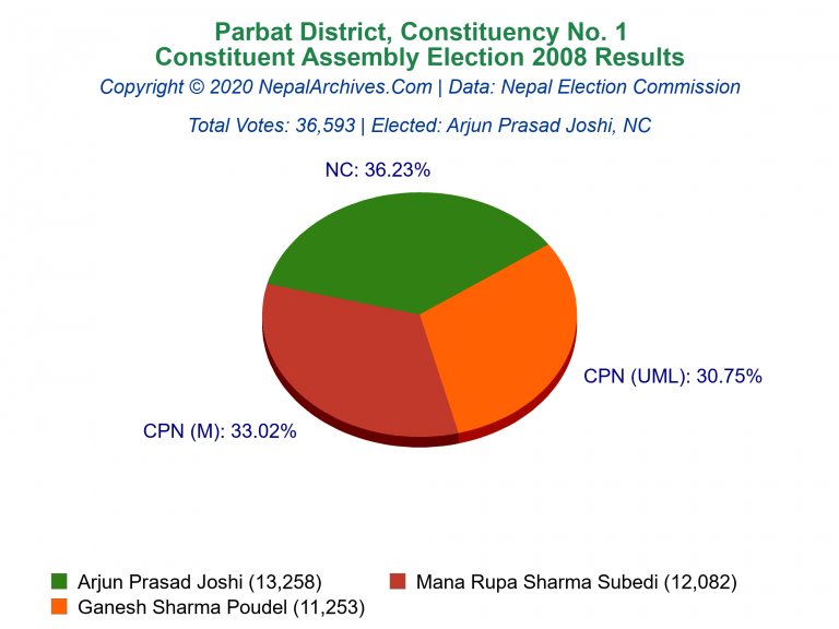 Parbat: 1 | Constituent Assembly Election 2008 | Pie Chart