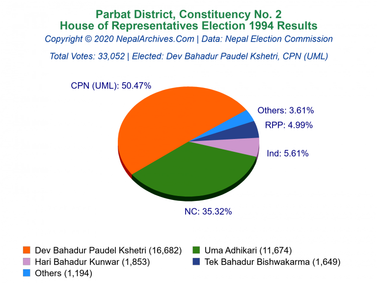 Parbat: 2 | House of Representatives Election 1994 | Pie Chart