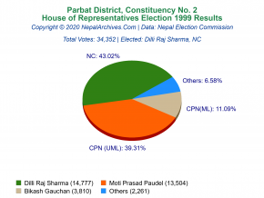 Parbat – 2 | 1999 House of Representatives Election Results