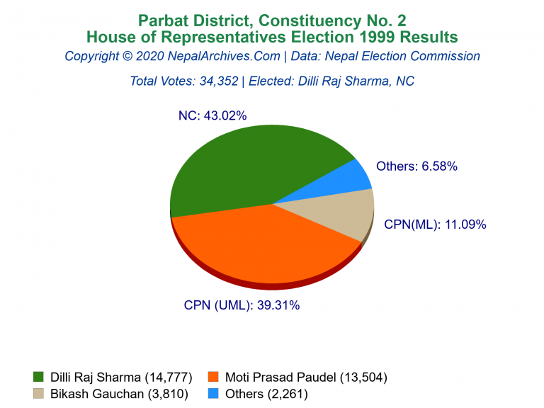 Parbat: 2 | House of Representatives Election 1999 | Pie Chart