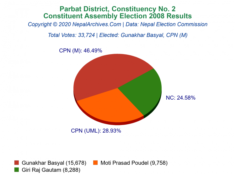 Parbat: 2 | Constituent Assembly Election 2008 | Pie Chart
