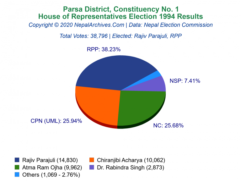 Parsa: 1 | House of Representatives Election 1994 | Pie Chart