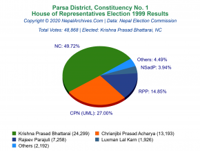 Parsa – 1 | 1999 House of Representatives Election Results