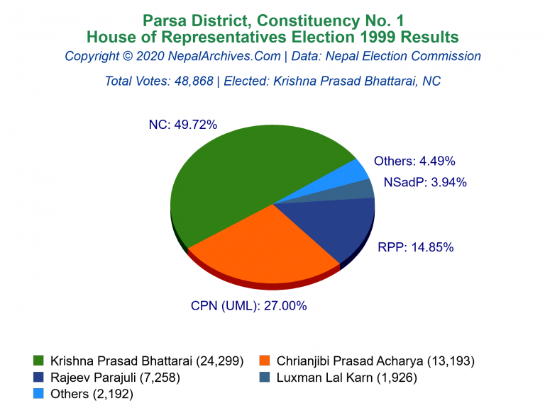 Parsa: 1 | House of Representatives Election 1999 | Pie Chart
