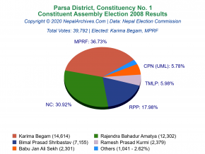 Parsa – 1 | 2008 Constituent Assembly Election Results