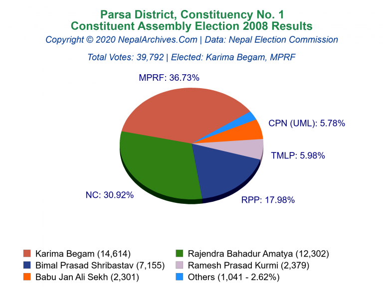 Parsa: 1 | Constituent Assembly Election 2008 | Pie Chart