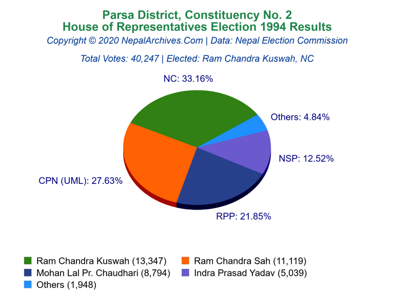 Parsa: 2 | House of Representatives Election 1994 | Pie Chart