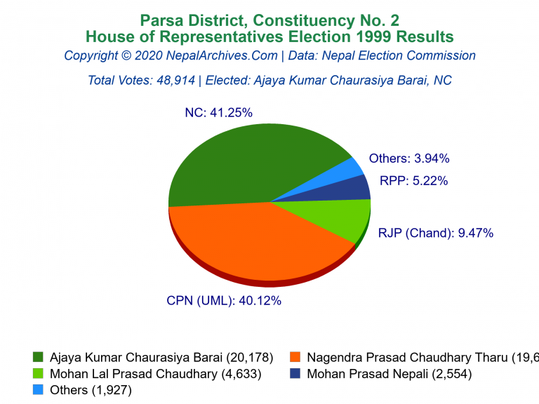 Parsa: 2 | House of Representatives Election 1999 | Pie Chart