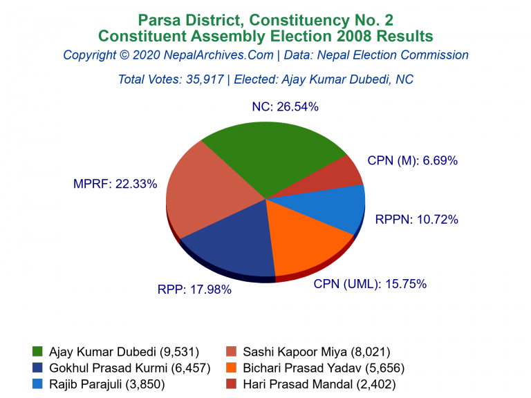 Parsa: 2 | Constituent Assembly Election 2008 | Pie Chart