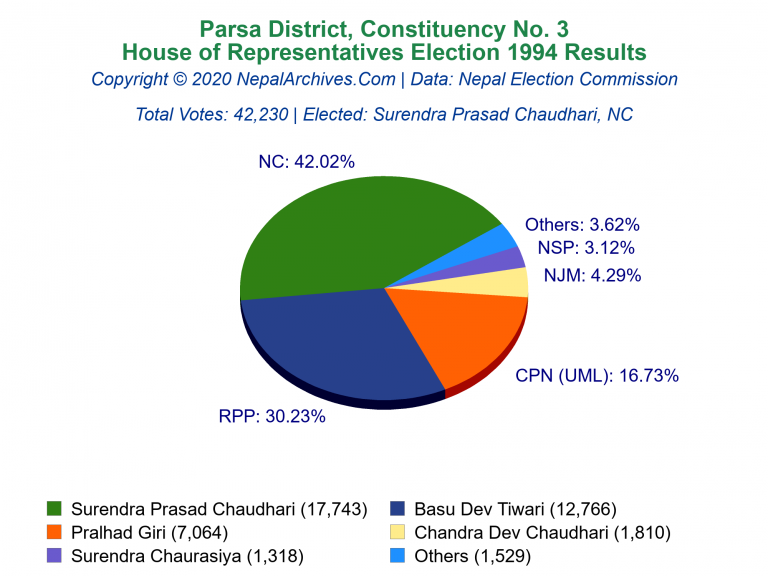 Parsa: 3 | House of Representatives Election 1994 | Pie Chart