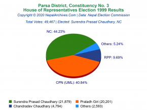 Parsa – 3 | 1999 House of Representatives Election Results
