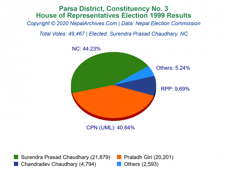Parsa: 3 | House of Representatives Election 1999 | Pie Chart