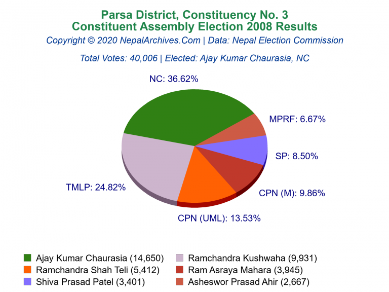 Parsa: 3 | Constituent Assembly Election 2008 | Pie Chart