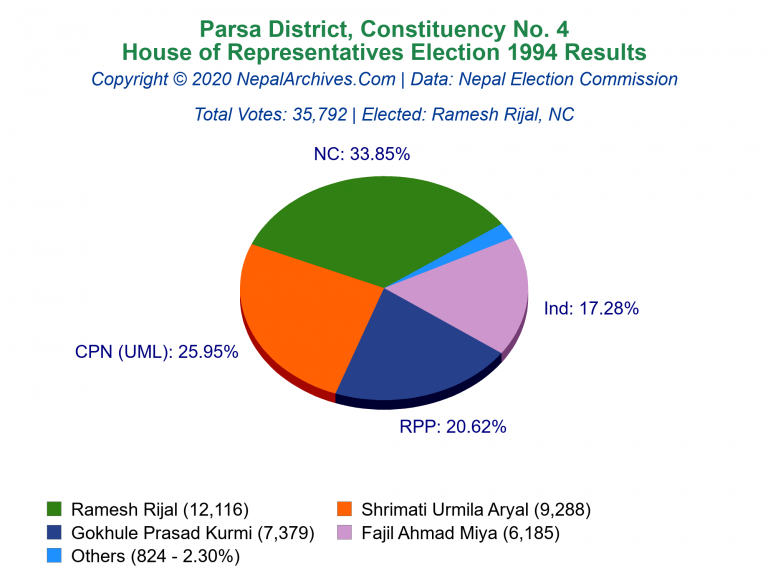 Parsa: 4 | House of Representatives Election 1994 | Pie Chart