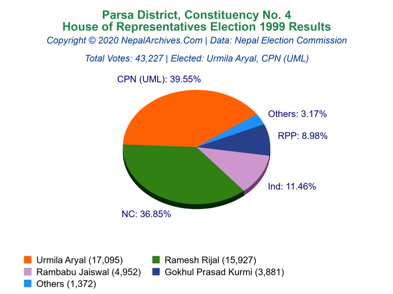 Parsa: 4 | House of Representatives Election 1999 | Pie Chart