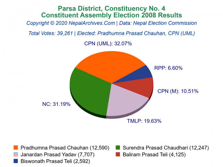 Parsa: 4 | Constituent Assembly Election 2008 | Pie Chart