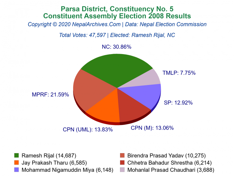 Parsa: 5 | Constituent Assembly Election 2008 | Pie Chart