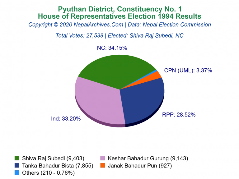 Pyuthan: 1 | House of Representatives Election 1994 | Pie Chart